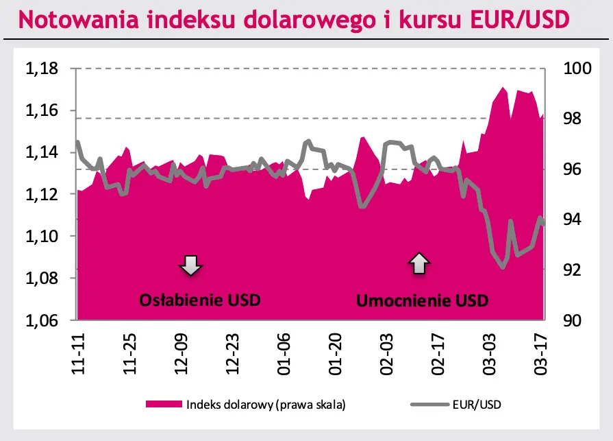 kurs euro do dolara i notowania indeksu dolarowego 