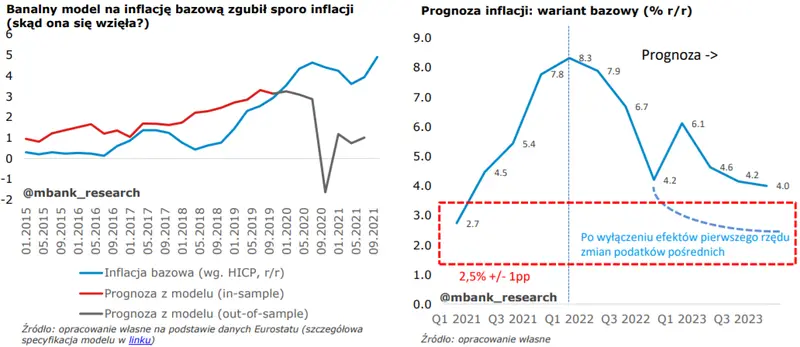 Inflacja w Polsce w 2022 roku - prognoza w wariancie bazowym. Scenariusze makroekonomiczne mBanku  - 1