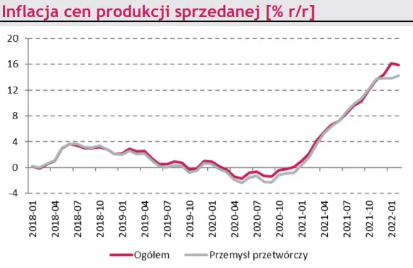Makro – kraj. Inflacja CPI, tarcza „antyputinowska” i garść danych z krajowej gospodarki - 3