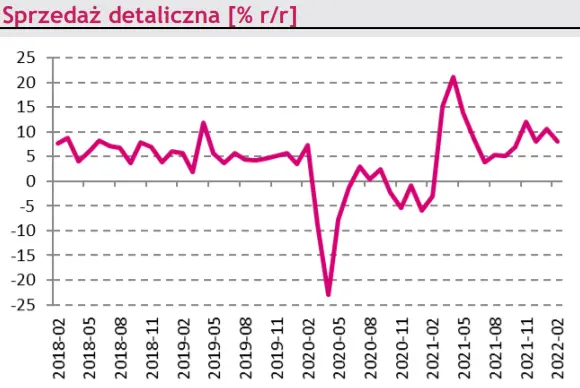 Makro – kraj. Inflacja CPI, tarcza „antyputinowska” i garść danych z krajowej gospodarki - 4