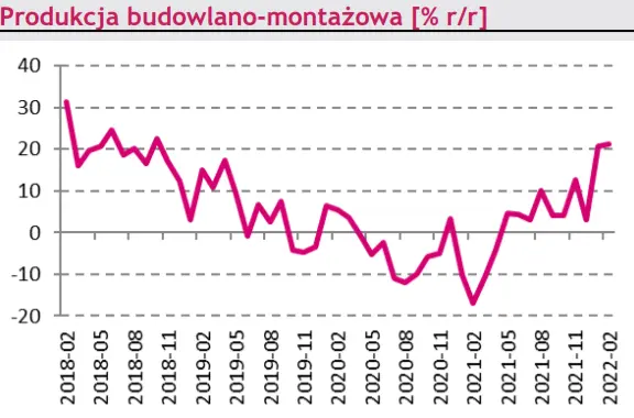 Makro – kraj. Inflacja CPI, tarcza „antyputinowska” i garść danych z krajowej gospodarki - 5
