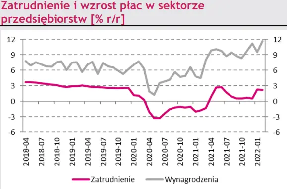 Makro – kraj. Inflacja CPI, tarcza „antyputinowska” i garść danych z krajowej gospodarki - 6