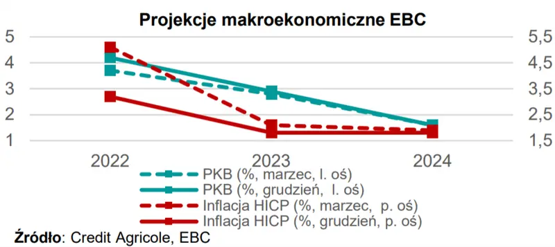 MAKROmapa: projekcje makroekonomiczne EBC; tempo PKB w Eurolandzie; wyniki inflacji CPI w Stanach Zjednoczonych  - 2