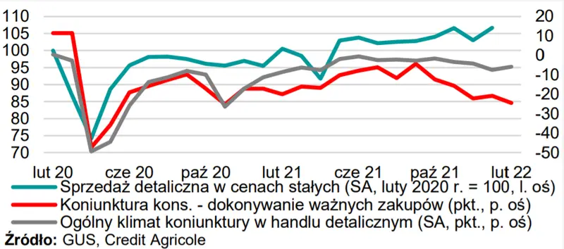 MAKROmapa: sprzedaż detaliczna w Polsce, indeks PMI dla niemieckiego przetwórstwa oraz nowe dane z amerykańskiej gospodarki - 2