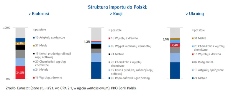 Monitor branżowy: implikacje rosyjskiej agresji na Ukrainę dla sektora drzewno-meblarskiego [struktura importu drewna do Polski z Białorusi, Rosji, Ukrainy]  - 1
