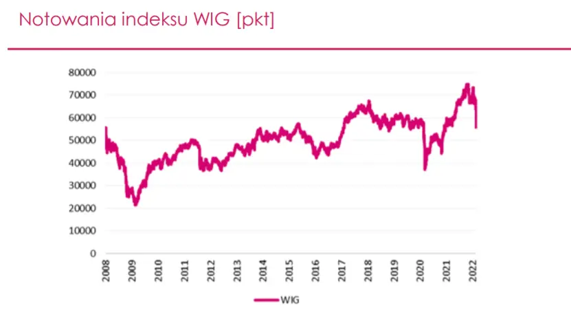 Produkt Krajowy Brutto (PKB) – negatywny wpływ na gospodarkę będzie miał nie tylko spadek eksportu, ale także efekty pośrednie wojny na Ukrainie - 2