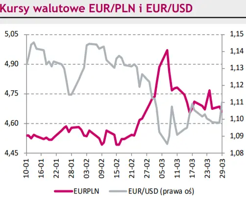 Rynki na dziś – eurodolar (EUR/USD) najwyżej od ponad dwóch tygodni. Kurs euro do franka (EUR/CHF) nie zwalnia - 1