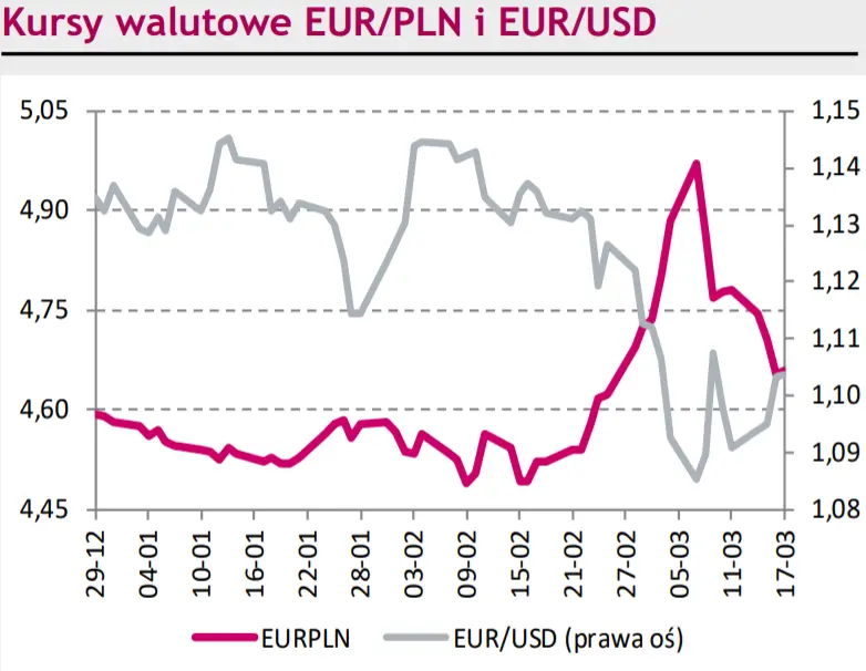 Rynki na dziś – Złoty (PLN) leci w dół, a z nim pozostałe waluty regionu. Eurodolar (EUR/USD) sięgnął poziomu 1,1135 - 1