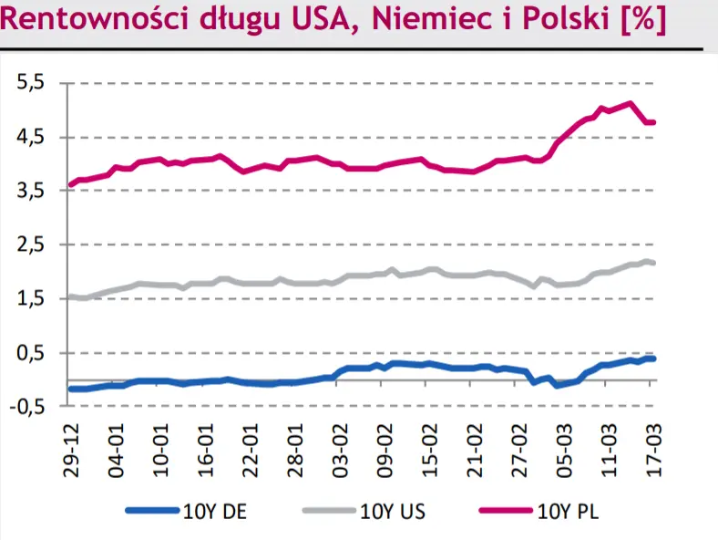Rynki na dziś – Złoty (PLN) leci w dół, a z nim pozostałe waluty regionu. Eurodolar (EUR/USD) sięgnął poziomu 1,1135 - 2