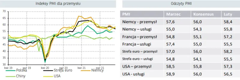 Sytuacja makroekonomiczna - Polska i świat. Odczyty PMI oraz Indeksy PMI dla przemysłu - 1