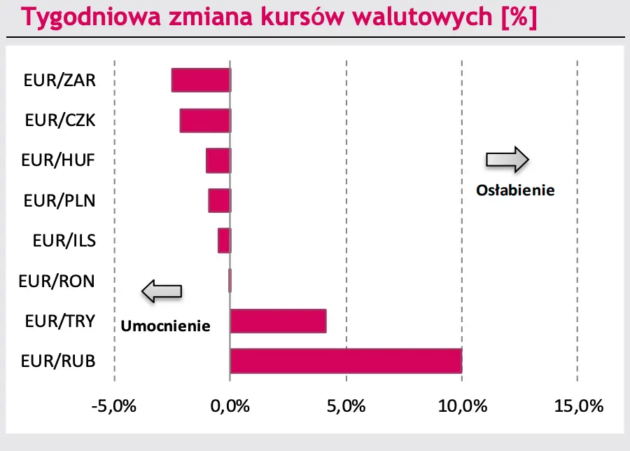Tygodniowa zmiana kursów walutowych