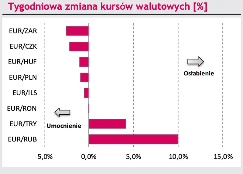 Tygodniowa zmiana kursów walutowych