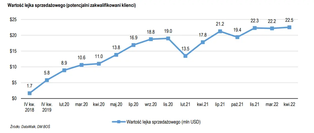 DataWalk: Wyniki finansowe za IV kw. 2021 – zgodne z danymi wstępnymi - 3