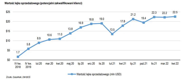 DataWalk: Wyniki finansowe za IV kw. 2021 – zgodne z danymi wstępnymi - 3