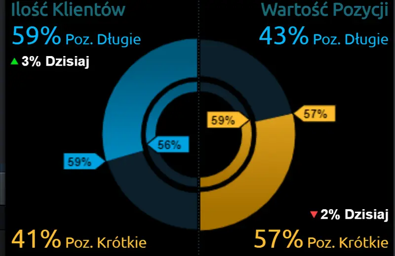 Euro (EUR/PLN), dolar (USD/PLN) oraz frank szwajcarski (CHF/PLN) we czwartek, 7 kwietnia. Co się dzieje na rynku walutowym? - 2