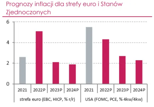 Gospodarka globalna – wystrzał cen surowców zmienił perspektywy inflacji na świecie, co wpływa na przyspieszenie zacieśniania polityki pieniężnej - 2