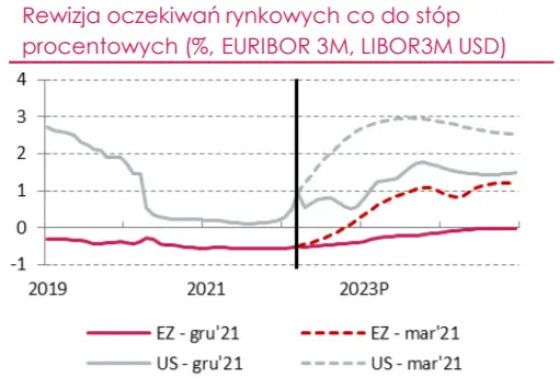 Gospodarka globalna – wystrzał cen surowców zmienił perspektywy inflacji na świecie, co wpływa na przyspieszenie zacieśniania polityki pieniężnej - 3
