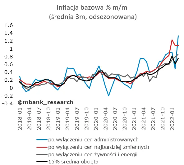Inflacja bazowa w marcu 2022 roku: 6,9%. Symptomy zmęczenia ciągłymi wzrostami? - 2