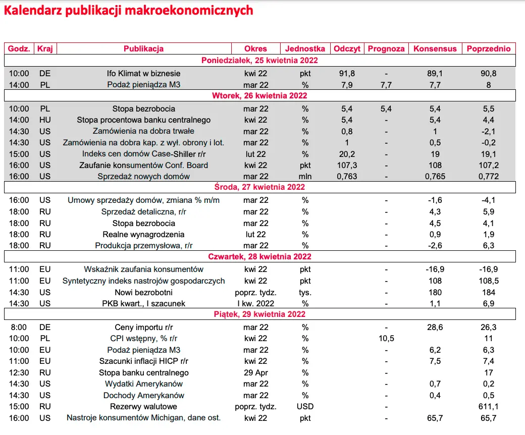 Kalendarz publikacji makroekonomicznych: wyniki amerykańskich spółek dalekie od oczekiwań; czerwień na giełdowych parkietach - 1