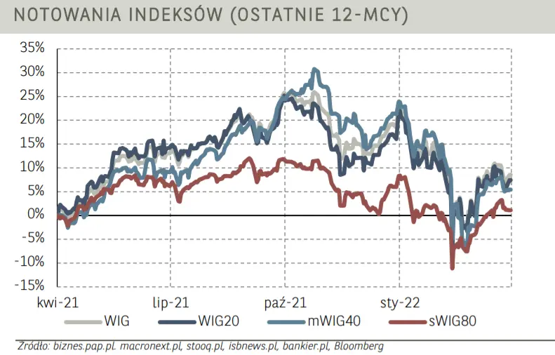 Komentarz poranny – kwotowania kontraktów na indeks S&P tworzą aurę niepewności co do otwarcia rynków nad Wisłą. Czy krajowy WIG20 wróci powyżej poziomu 2100 pkt.? - 2