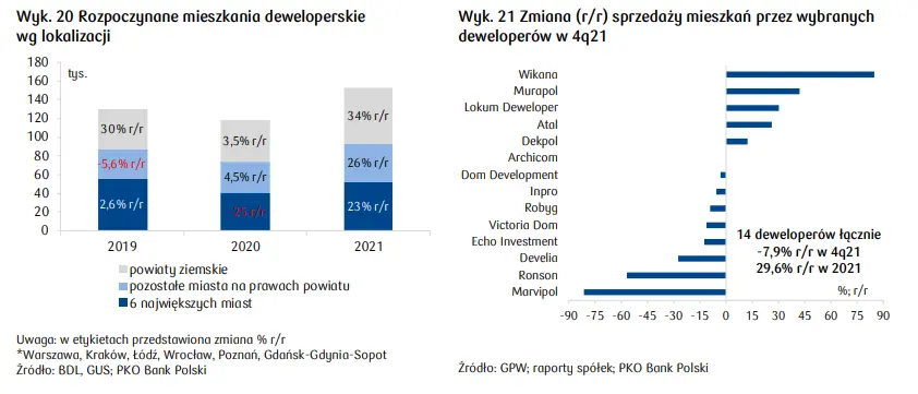 Koniunktura budowania mieszkaniowego, sprzedaż mieszkań przez deweloperów notowanych na giełdzie - nieruchomości w Polsce - 1