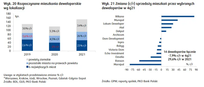 Koniunktura budowania mieszkaniowego, sprzedaż mieszkań przez deweloperów notowanych na giełdzie - nieruchomości w Polsce - 1