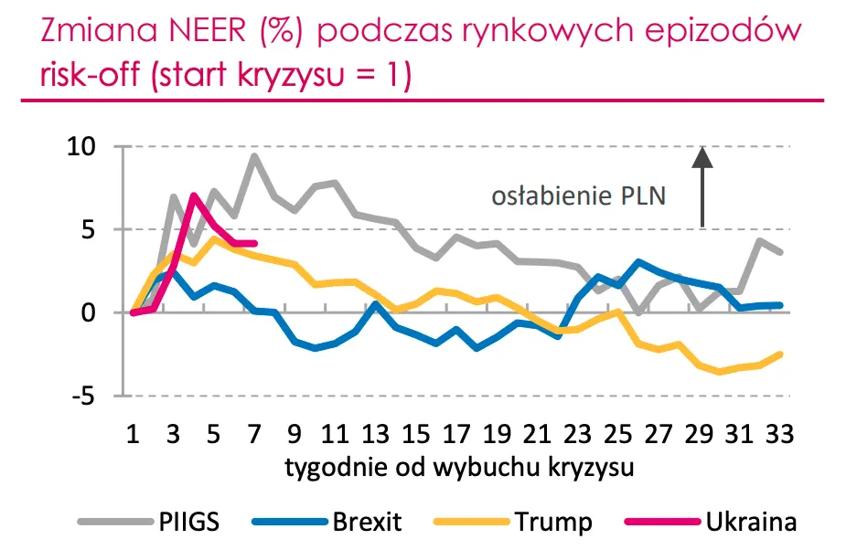 Kurs euro (EUR) do złotego (PLN) wystrzeli w kierunku historycznych maksimów? Scenariusz bazowy/scenariusz alternatywny, czyli ile możesz zapłacić za jedno euro pod koniec tego roku - 4