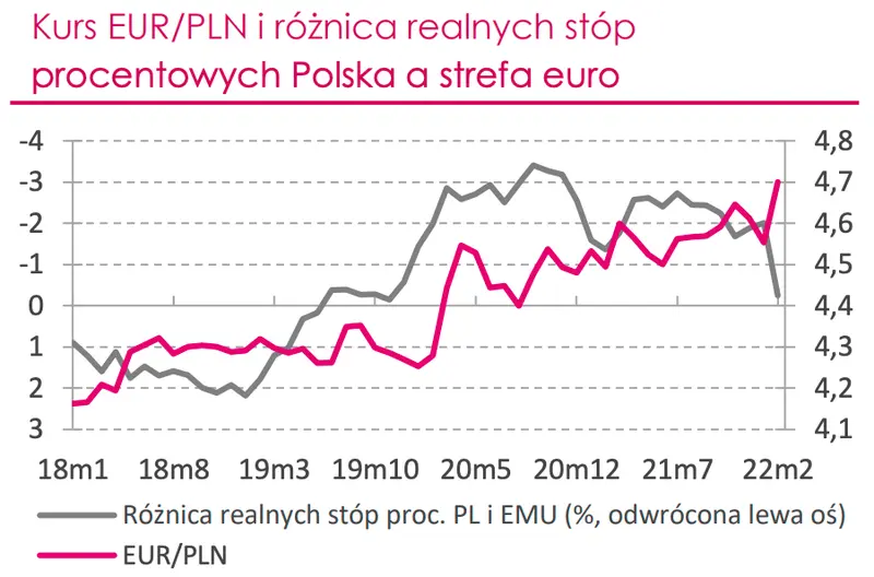 Kurs euro (EUR) do złotego (PLN) wystrzeli w kierunku historycznych maksimów? Scenariusz bazowy/scenariusz alternatywny, czyli ile możesz zapłacić za jedno euro pod koniec tego roku - 6