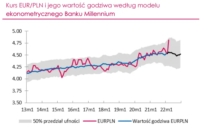 Kurs euro padnie jak kamień w wodę? Złoty silnie niedowartościowany! Zobacz wycenę kursu EURPLN oraz bilans szans i zagrożeń dla złotego - sprawdź, ile powinieneś płacić za jedno euro pod koniec br.! - 2