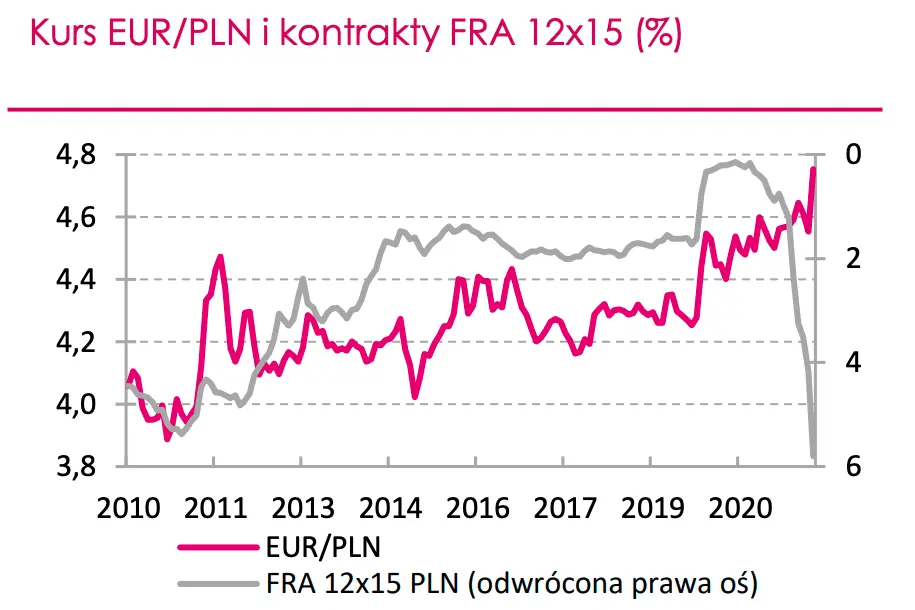 Kurs euro padnie jak kamień w wodę? Złoty silnie niedowartościowany! Zobacz wycenę kursu EURPLN oraz bilans szans i zagrożeń dla złotego - sprawdź, ile powinieneś płacić za jedno euro pod koniec br.! - 4