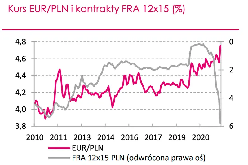 Kurs euro padnie jak kamień w wodę? Złoty silnie niedowartościowany! Zobacz wycenę kursu EURPLN oraz bilans szans i zagrożeń dla złotego - sprawdź, ile powinieneś płacić za jedno euro pod koniec br.! - 4