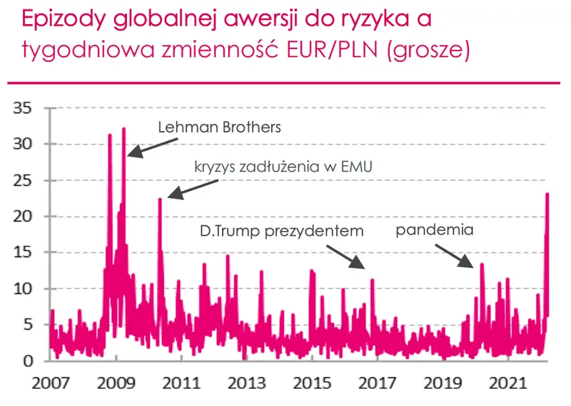 Kurs euro padnie jak kamień w wodę? Złoty silnie niedowartościowany! Zobacz wycenę kursu EURPLN oraz bilans szans i zagrożeń dla złotego - sprawdź, ile powinieneś płacić za jedno euro pod koniec br.! - 5
