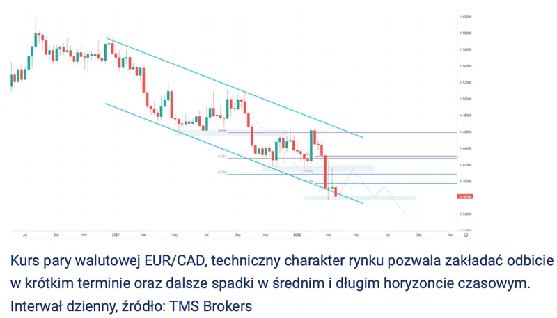 Kurs euro padnie w dół jak kamień? Ogromna siła dolara - a to dopiero początek! Zobacz, co mówi nam analiza techniczna notowań EURCAD: ile możesz zapłacić za euro? - 2