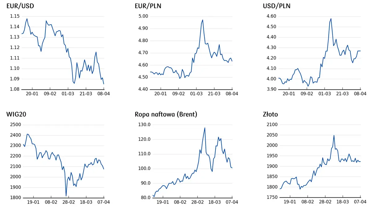 cena złota, cena ropy, notowania indeksów giełdowych, kurs euro dolara 