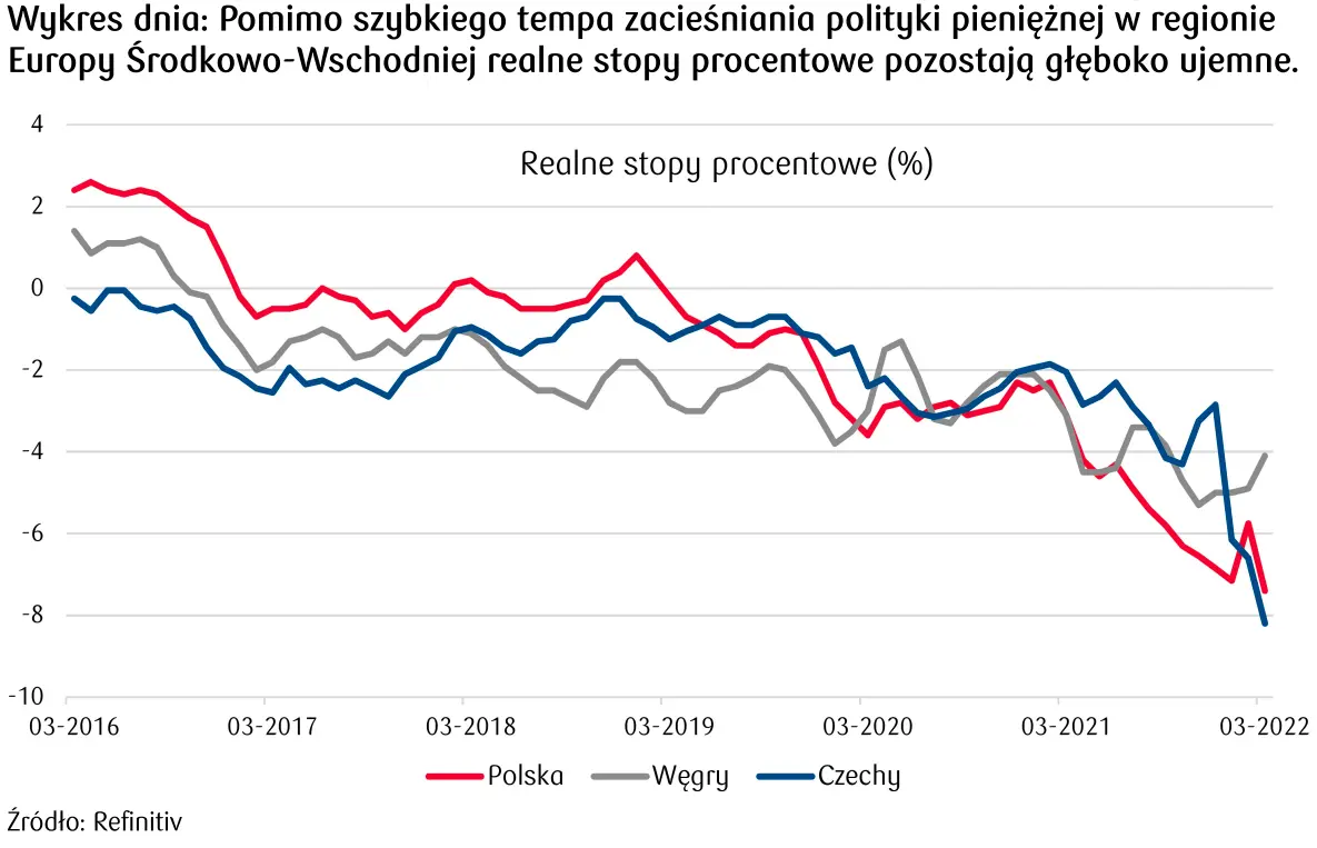 zacieśnianie polityki pieniężnej w Polsce 