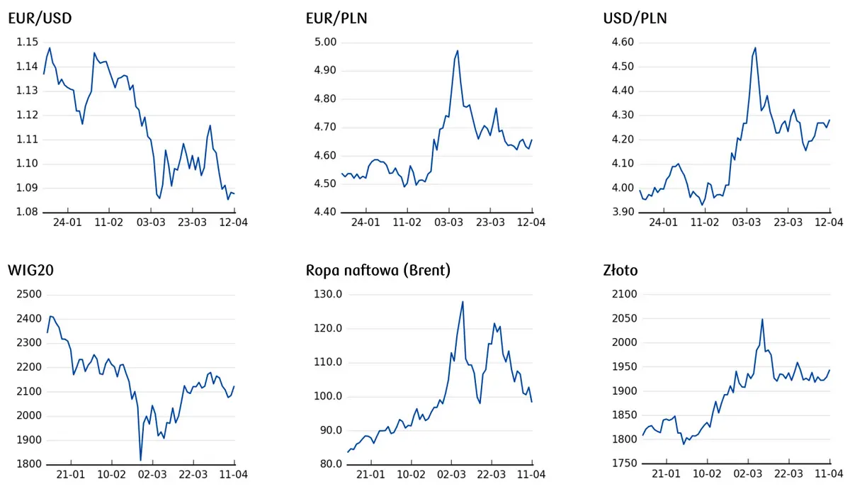 cena ropy, cena złota, kurs euro, notowania indeksu giełdowego WIG20