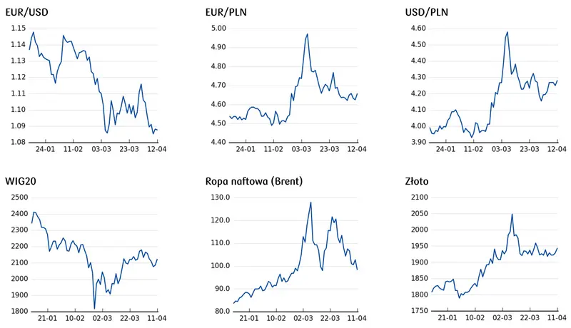 cena ropy, cena złota, kurs euro, notowania indeksu giełdowego WIG20