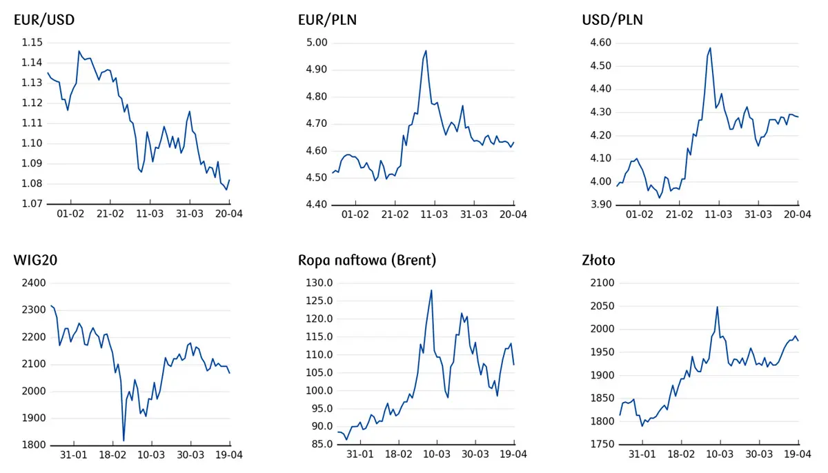 cena euro, cena złota, notowania indeksów giełdowych 