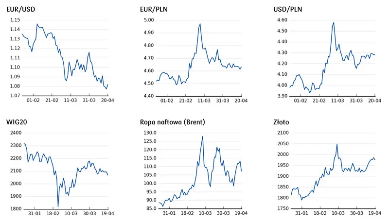 cena euro, cena złota, notowania indeksów giełdowych 