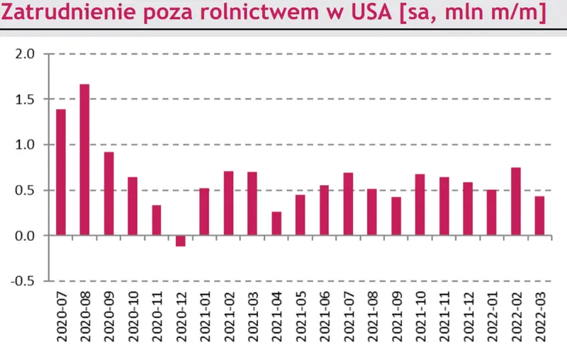 Makro – zagranica. Zatrudnienie poza rolnictwem w USA; Wskaźniki koniunktury KE dla strefy euro; Stopa bezrobocia w strefie euro - 1