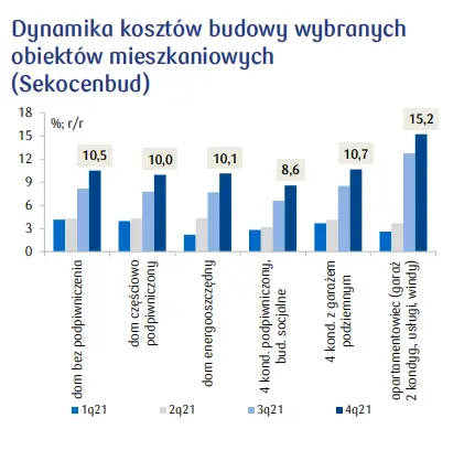 O ile wzrosną ceny mieszkań w Polsce w 2022 roku? Zobacz, jak kształtuje się sytuacja na rynku nieruchomości mieszkaniowych - 2