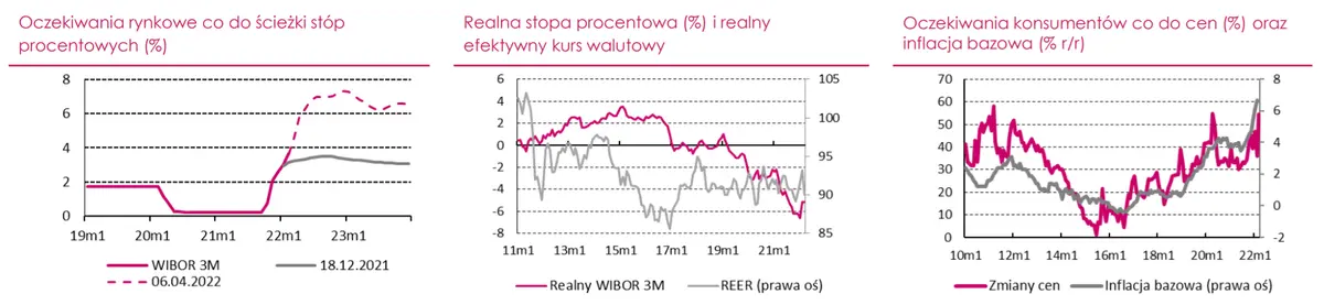 Polityka pieniężna w Polsce 2022 - Rada Polityki Pieniężnej jest zdeterminowana do sprowadzenia inflacji do celu w średnim okresie - 1