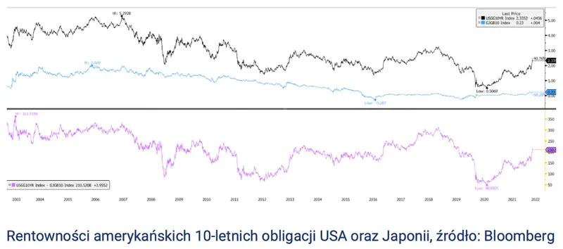 Potężny wystrzał amerykańskiego dolara - USD pobił rekord z lutego 2016 roku! Koniecznie zobacz analizę techniczną pary walutowej; czy <a href=