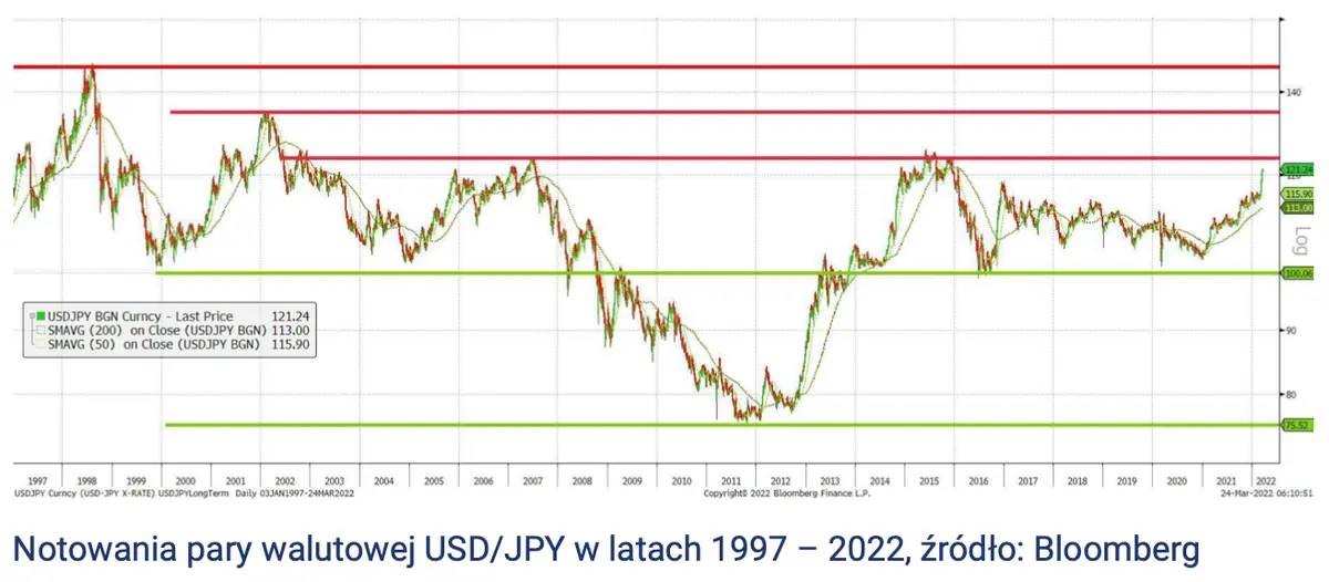 Potężny wystrzał amerykańskiego dolara - USD pobił rekord z lutego 2016 roku! Koniecznie zobacz analizę techniczną pary walutowej; czy dolar pójdzie jeszcze wyżej? - 2