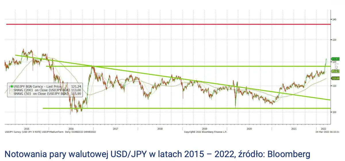 Potężny wystrzał amerykańskiego dolara - USD pobił rekord z lutego 2016 roku! Koniecznie zobacz analizę techniczną pary walutowej; czy dolar pójdzie jeszcze wyżej? - 3