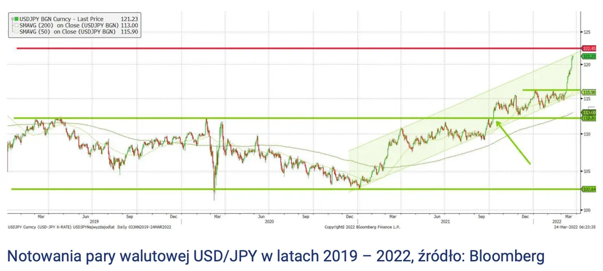 Potężny wystrzał amerykańskiego dolara - USD pobił rekord z lutego 2016 roku! Koniecznie zobacz analizę techniczną pary walutowej; czy dolar pójdzie jeszcze wyżej? - 4
