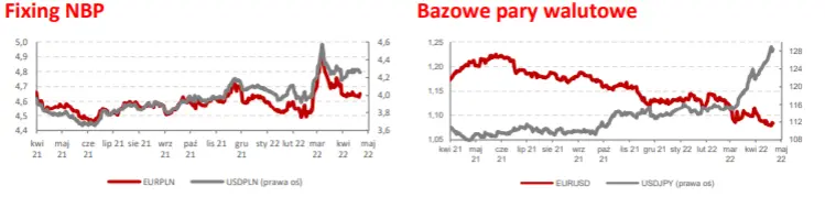 Realne wynagrodzenie nad kreską. Na wczorajszej aukcji MF ulokowało 7,5 mld zł obligacji przy popycie 8,4 mld zł - 2