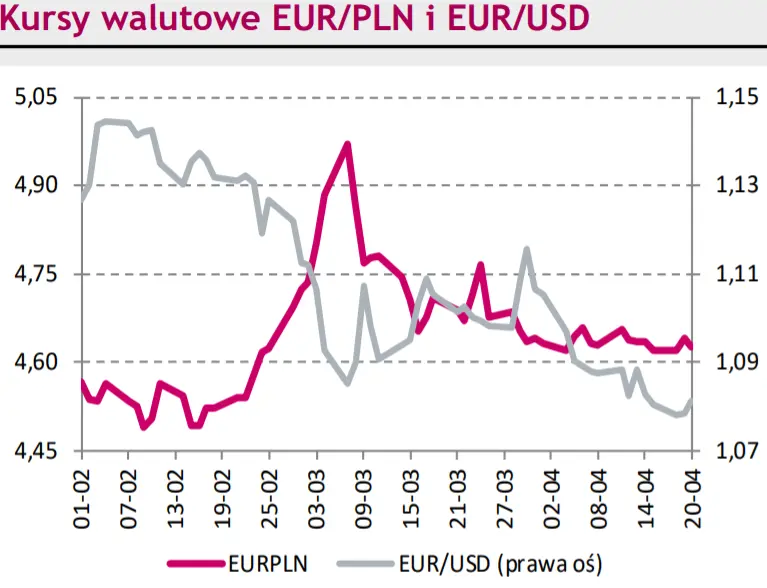 Rynki na dziś - kurs euro do franka (EUR/CHF) zbliżył się do poziomu 1,03. Czy notowania euro do złotego (EUR/PLN) doczekają impulsu do zmian? - 1