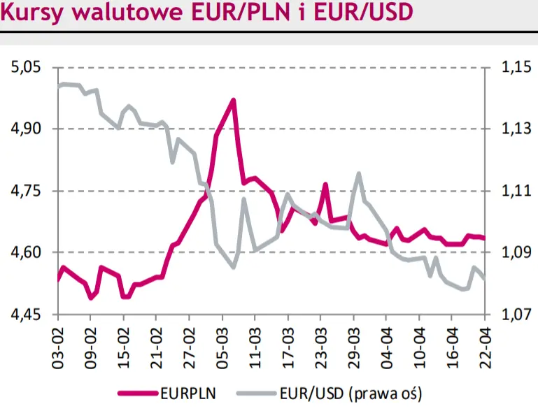 Rynki na dziś – niezwykle spokojny tydzień dla kursu euro do złotego (EUR/PLN). Nadchodzi burza na rynku walutowym?  - 1