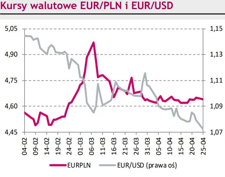 Rynki na dziś – podejrzana cisza na notowaniach euro do złotego (EUR/PLN). Kurs euro do franka (EUR/CHF) zawrócił z testowanego kilkukrotnie w przeciągu miesiąca poziomu - 1